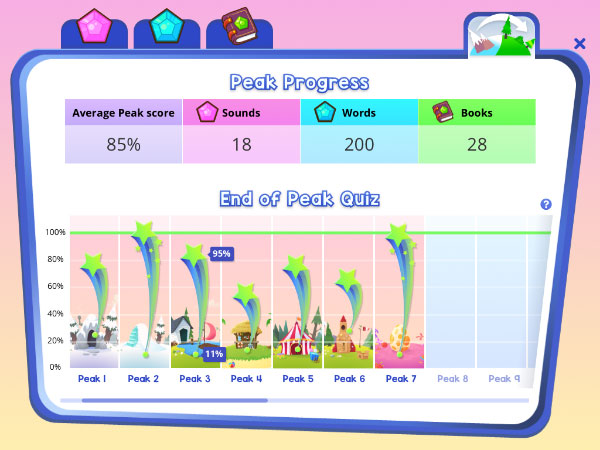 Fast Phonics peak progress