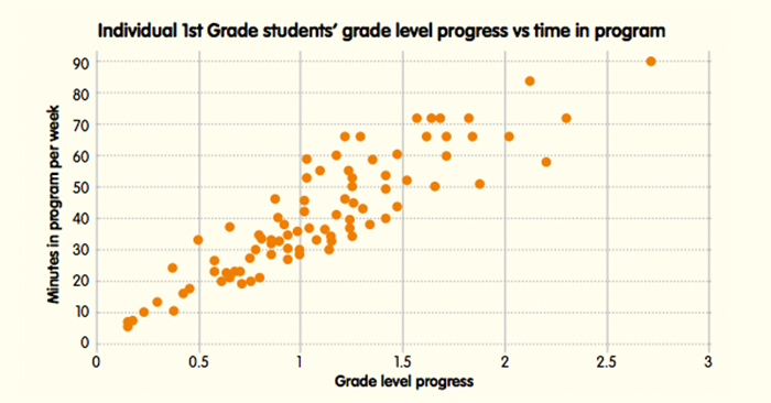 students increase maths skills