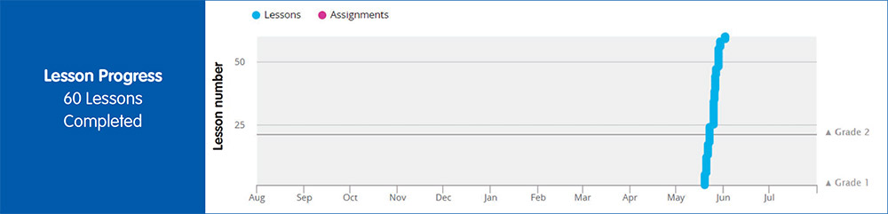 Reading Eggspress Lesson Progress