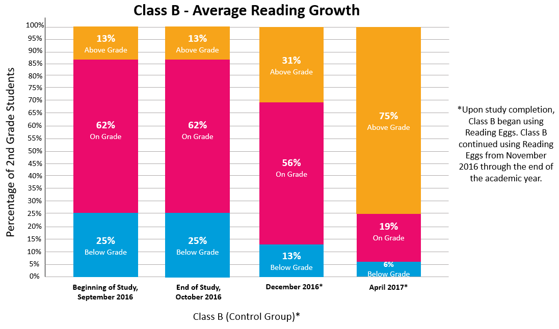 Class B - Control Group